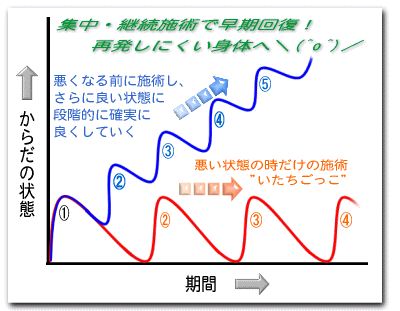 施術の間隔と回復の関係